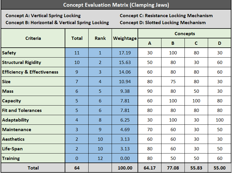 Concept Evaluation Matrix-Claming Jaw